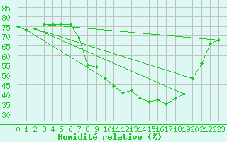 Courbe de l'humidit relative pour Fribourg (All)