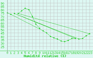 Courbe de l'humidit relative pour Praha-Libus