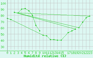 Courbe de l'humidit relative pour Wien Unterlaa