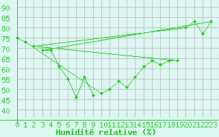 Courbe de l'humidit relative pour Guetsch