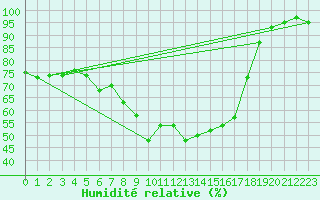 Courbe de l'humidit relative pour Curtea De Arges