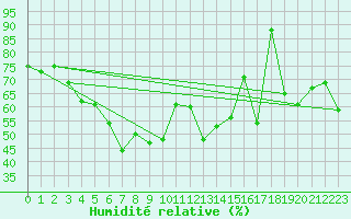 Courbe de l'humidit relative pour Cimetta