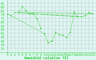 Courbe de l'humidit relative pour Segl-Maria