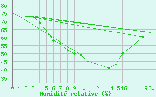 Courbe de l'humidit relative pour Ualand-Bjuland