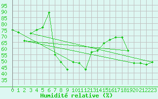 Courbe de l'humidit relative pour Frontone