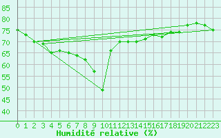 Courbe de l'humidit relative pour Nice (06)