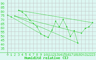 Courbe de l'humidit relative pour Cannes (06)