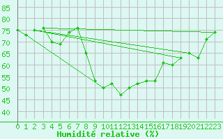 Courbe de l'humidit relative pour Aix-la-Chapelle (All)