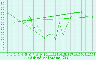 Courbe de l'humidit relative pour Bolungavik