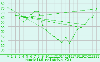 Courbe de l'humidit relative pour Aubenas - Lanas (07)