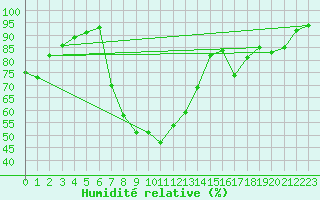 Courbe de l'humidit relative pour Santa Susana