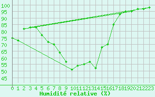 Courbe de l'humidit relative pour Luedenscheid