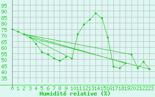 Courbe de l'humidit relative pour Tonghae Radar Site