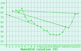 Courbe de l'humidit relative pour Aigle (Sw)