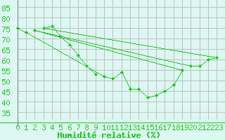 Courbe de l'humidit relative pour Gelbelsee