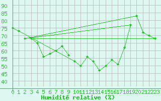 Courbe de l'humidit relative pour Weihenstephan