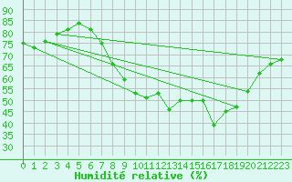 Courbe de l'humidit relative pour Manresa