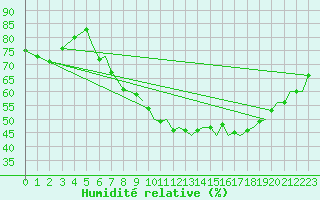 Courbe de l'humidit relative pour Bournemouth (UK)