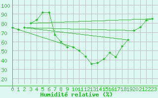 Courbe de l'humidit relative pour Berne Liebefeld (Sw)