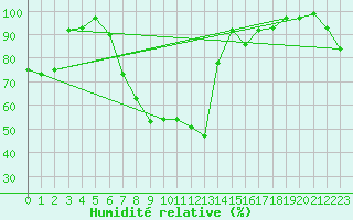 Courbe de l'humidit relative pour Mosen