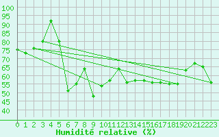 Courbe de l'humidit relative pour Cassis (13)