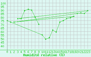 Courbe de l'humidit relative pour Oviedo
