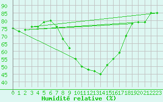 Courbe de l'humidit relative pour Muenchen-Stadt