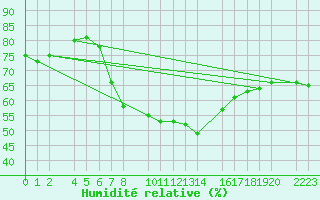 Courbe de l'humidit relative pour Porto Colom