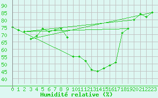 Courbe de l'humidit relative pour Villarzel (Sw)