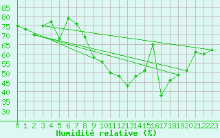 Courbe de l'humidit relative pour Piotta