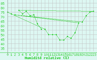 Courbe de l'humidit relative pour Soria (Esp)