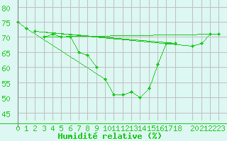 Courbe de l'humidit relative pour Xonrupt-Longemer (88)