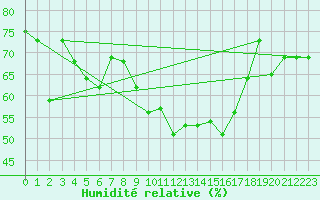 Courbe de l'humidit relative pour Terschelling Hoorn