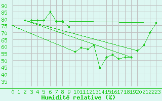 Courbe de l'humidit relative pour Rochefort Saint-Agnant (17)