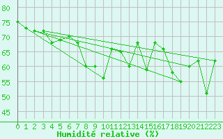 Courbe de l'humidit relative pour Moleson (Sw)