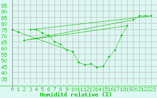 Courbe de l'humidit relative pour Dobbiaco
