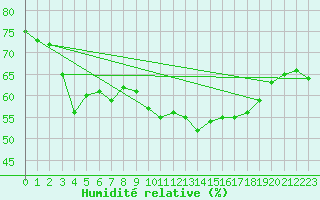 Courbe de l'humidit relative pour Epinal (88)