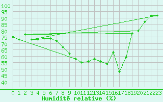 Courbe de l'humidit relative pour Ilanz