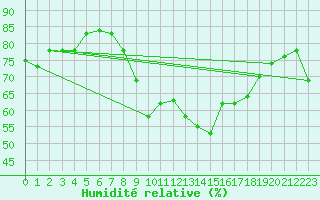 Courbe de l'humidit relative pour Al Hoceima