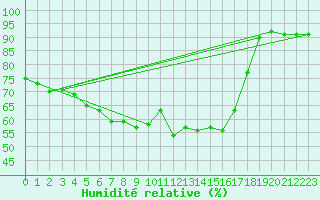 Courbe de l'humidit relative pour Putbus