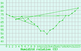 Courbe de l'humidit relative pour Grchen