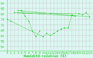 Courbe de l'humidit relative pour Warburg