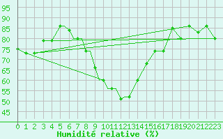 Courbe de l'humidit relative pour Nal'Cik