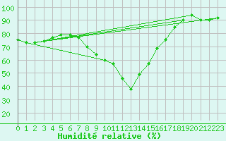 Courbe de l'humidit relative pour Lahr (All)