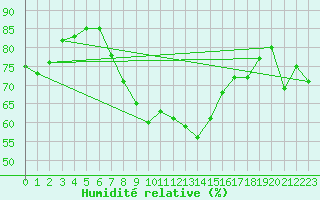 Courbe de l'humidit relative pour Navacerrada