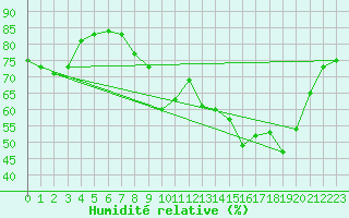 Courbe de l'humidit relative pour Hohrod (68)