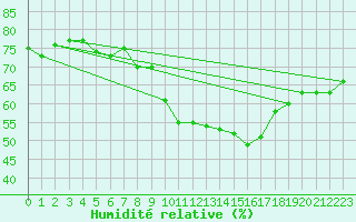 Courbe de l'humidit relative pour Saint-Sorlin-en-Valloire (26)
