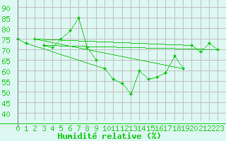Courbe de l'humidit relative pour Machrihanish