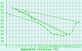 Courbe de l'humidit relative pour Toussus-le-Noble (78)