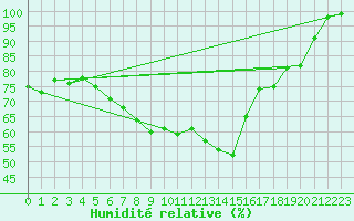 Courbe de l'humidit relative pour Arosa
